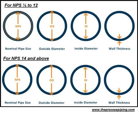 ODM Thickness Measurement|od to nominal pipe size.